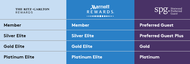 Marriott Rewards Status Levels