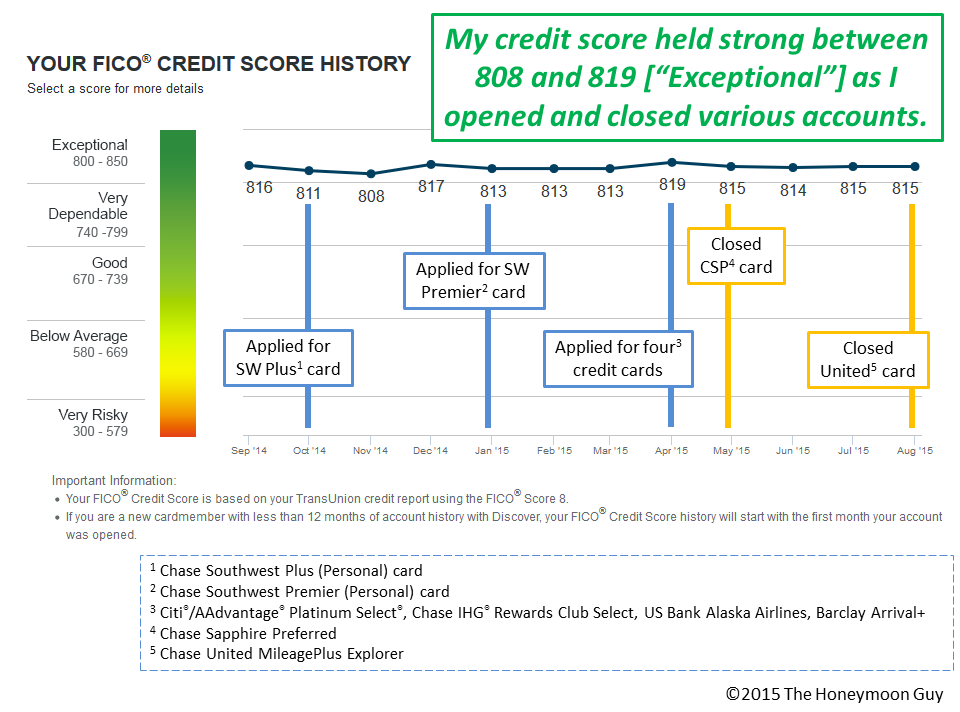 Infographic Proves Opening & Closing Credit Cards Didn't Hurt My Credit Score - The Honeymoon Guy