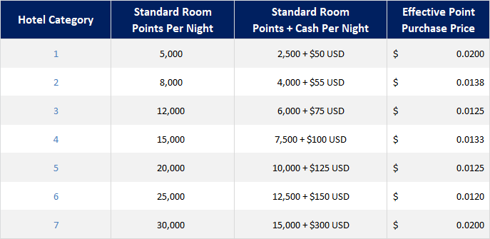 World of Hyatt Award Chart Points + Cash July 2017 The Honeymoon Guy